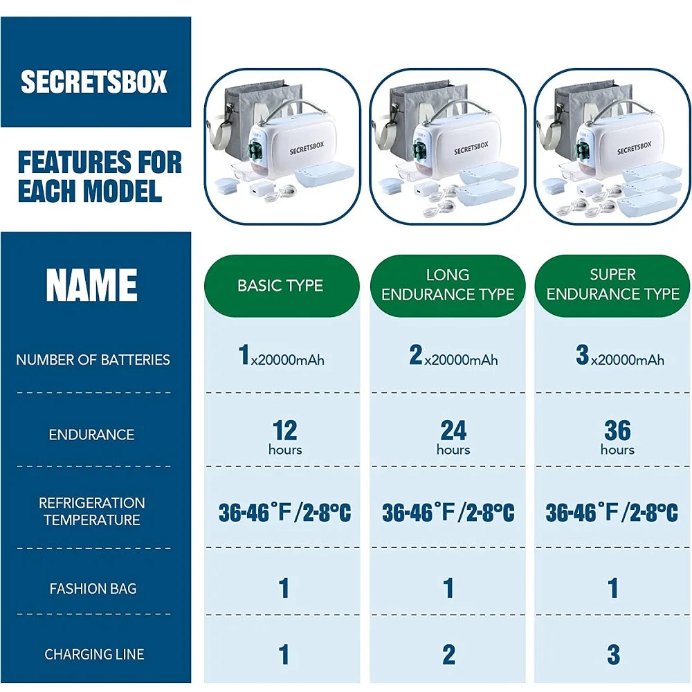 Mini Fridge For Insulin Diabetic Madicine Portable Refrigerator 36-46℉ Cooler Travel Case 20000mAh Battery USB Charger 12-36H